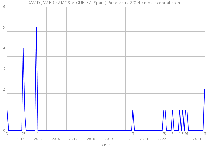 DAVID JAVIER RAMOS MIGUELEZ (Spain) Page visits 2024 