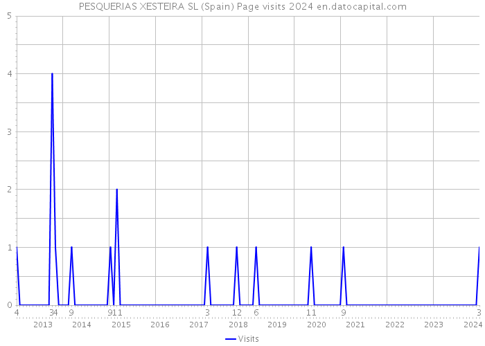 PESQUERIAS XESTEIRA SL (Spain) Page visits 2024 