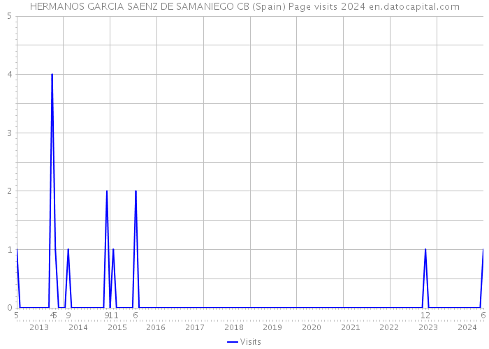 HERMANOS GARCIA SAENZ DE SAMANIEGO CB (Spain) Page visits 2024 
