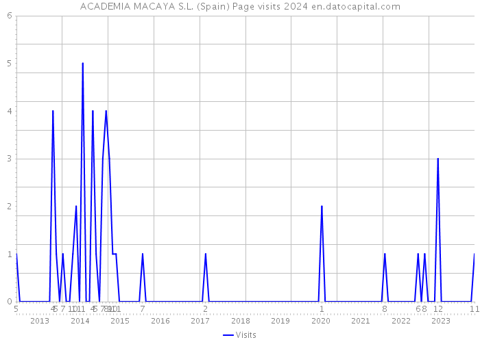 ACADEMIA MACAYA S.L. (Spain) Page visits 2024 