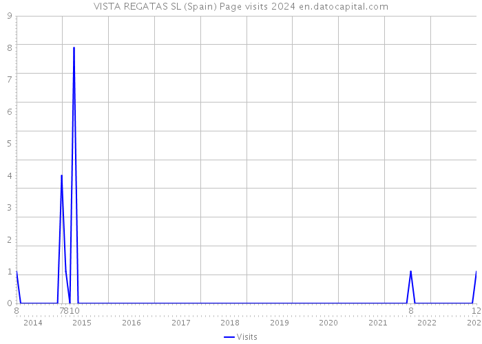 VISTA REGATAS SL (Spain) Page visits 2024 