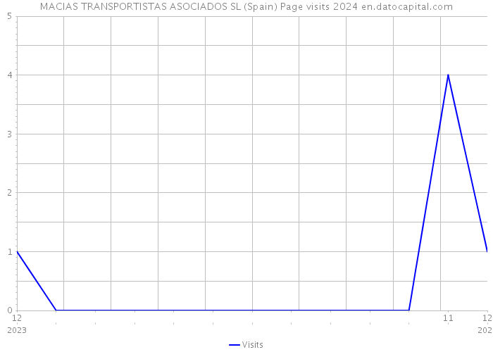 MACIAS TRANSPORTISTAS ASOCIADOS SL (Spain) Page visits 2024 