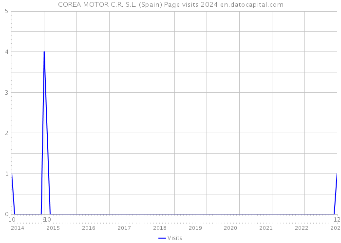 COREA MOTOR C.R. S.L. (Spain) Page visits 2024 