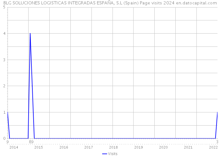 BLG SOLUCIONES LOGISTICAS INTEGRADAS ESPAÑA, S.L (Spain) Page visits 2024 