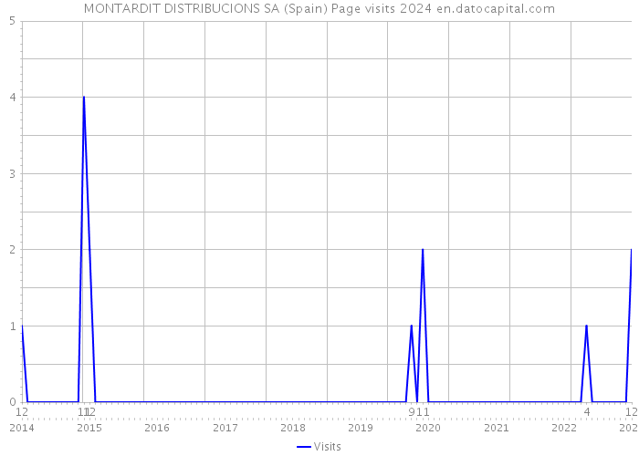 MONTARDIT DISTRIBUCIONS SA (Spain) Page visits 2024 