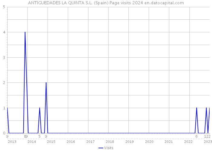 ANTIGUEDADES LA QUINTA S.L. (Spain) Page visits 2024 