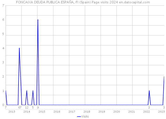FONCAIXA DEUDA PUBLICA ESPAÑA, FI (Spain) Page visits 2024 