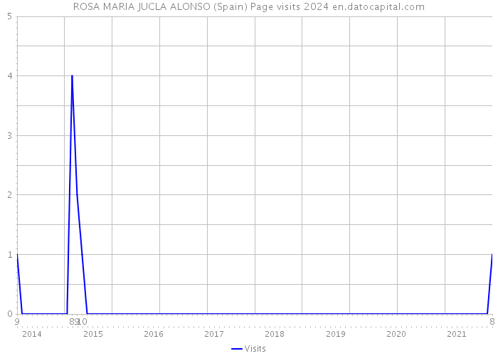 ROSA MARIA JUCLA ALONSO (Spain) Page visits 2024 