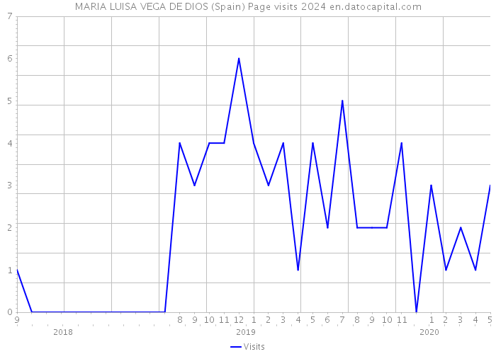 MARIA LUISA VEGA DE DIOS (Spain) Page visits 2024 