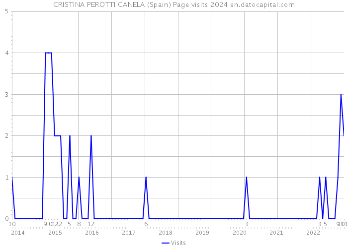 CRISTINA PEROTTI CANELA (Spain) Page visits 2024 