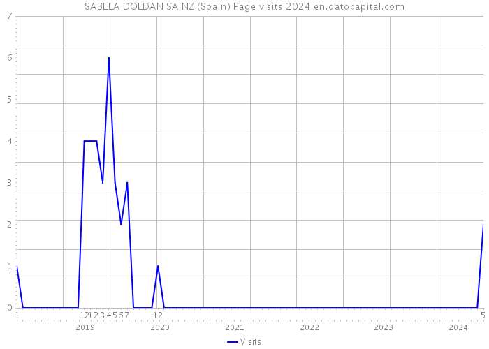 SABELA DOLDAN SAINZ (Spain) Page visits 2024 