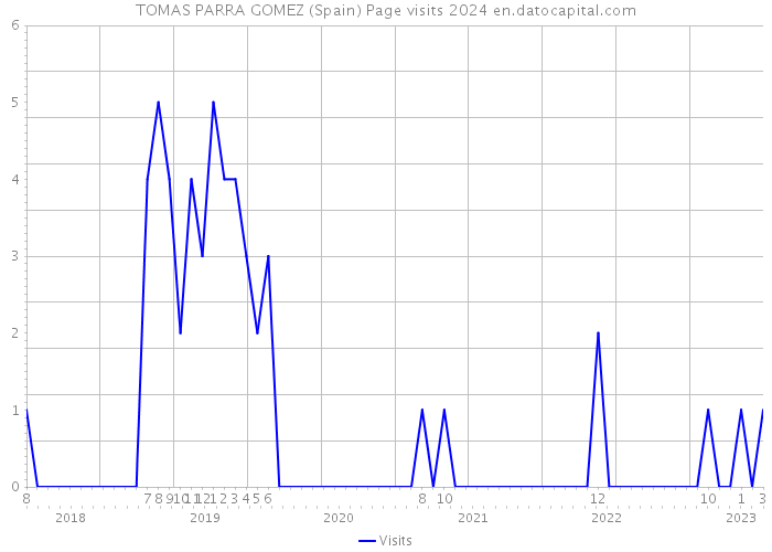 TOMAS PARRA GOMEZ (Spain) Page visits 2024 