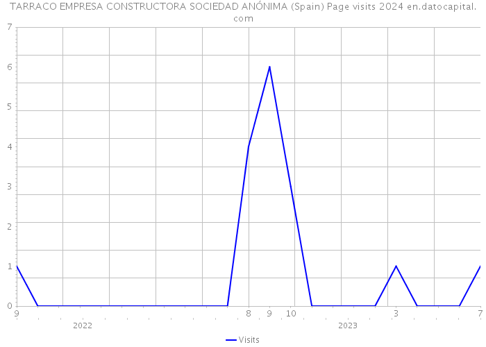 TARRACO EMPRESA CONSTRUCTORA SOCIEDAD ANÓNIMA (Spain) Page visits 2024 