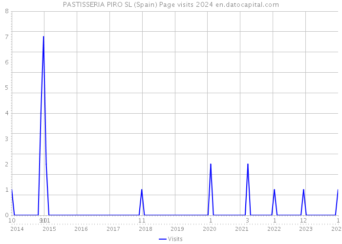 PASTISSERIA PIRO SL (Spain) Page visits 2024 
