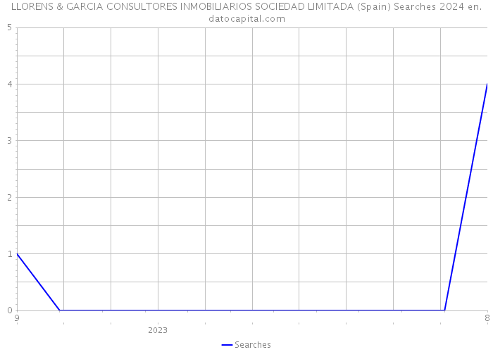 LLORENS & GARCIA CONSULTORES INMOBILIARIOS SOCIEDAD LIMITADA (Spain) Searches 2024 