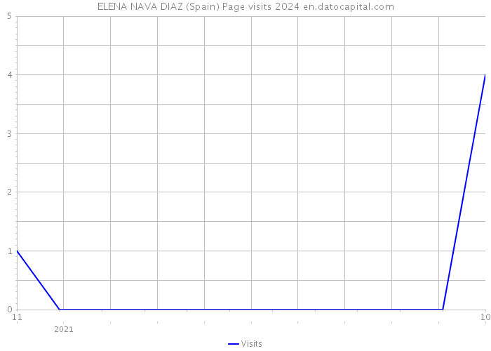ELENA NAVA DIAZ (Spain) Page visits 2024 