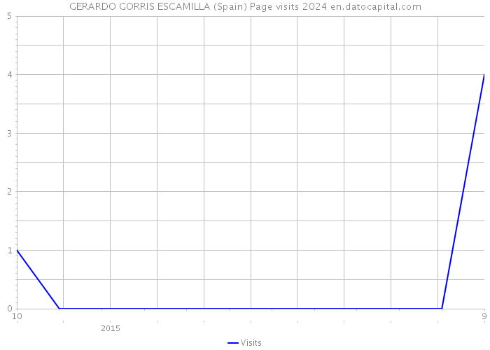 GERARDO GORRIS ESCAMILLA (Spain) Page visits 2024 