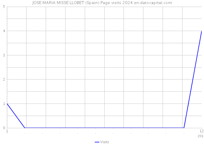 JOSE MARIA MISSE LLOBET (Spain) Page visits 2024 