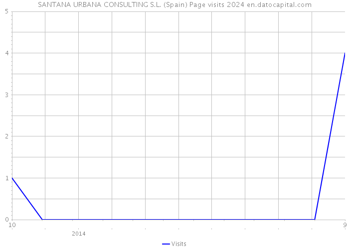 SANTANA URBANA CONSULTING S.L. (Spain) Page visits 2024 