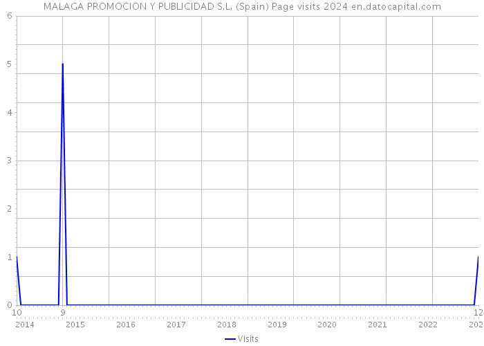 MALAGA PROMOCION Y PUBLICIDAD S.L. (Spain) Page visits 2024 