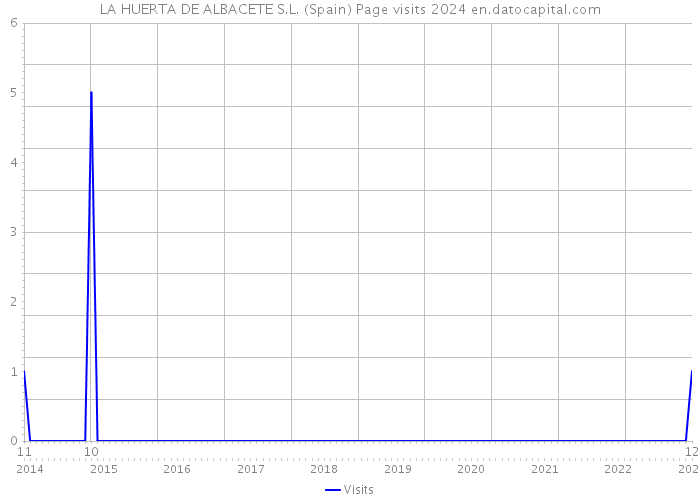 LA HUERTA DE ALBACETE S.L. (Spain) Page visits 2024 