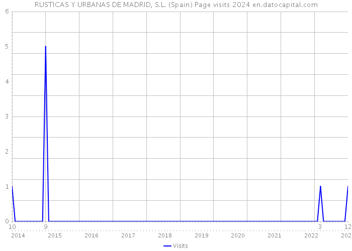 RUSTICAS Y URBANAS DE MADRID, S.L. (Spain) Page visits 2024 