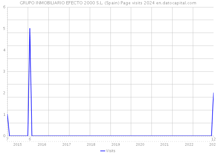 GRUPO INMOBILIARIO EFECTO 2000 S.L. (Spain) Page visits 2024 