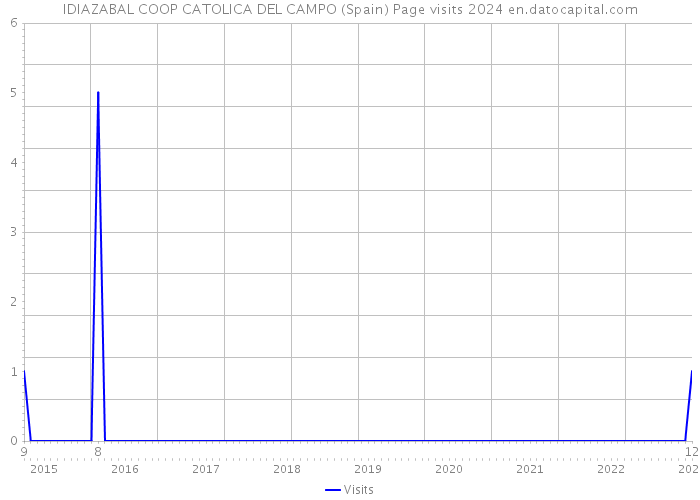 IDIAZABAL COOP CATOLICA DEL CAMPO (Spain) Page visits 2024 