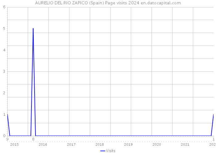 AURELIO DEL RIO ZAPICO (Spain) Page visits 2024 