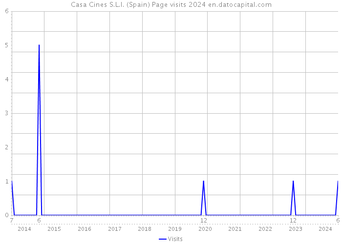 Casa Cines S.L.l. (Spain) Page visits 2024 