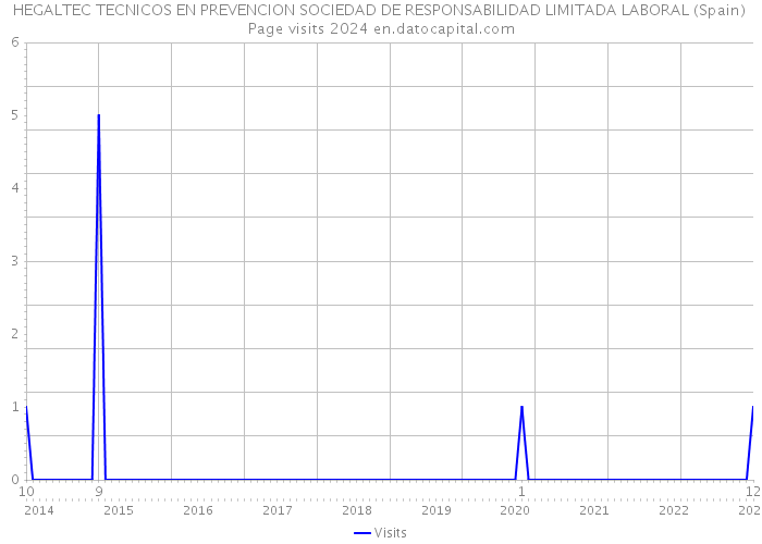HEGALTEC TECNICOS EN PREVENCION SOCIEDAD DE RESPONSABILIDAD LIMITADA LABORAL (Spain) Page visits 2024 