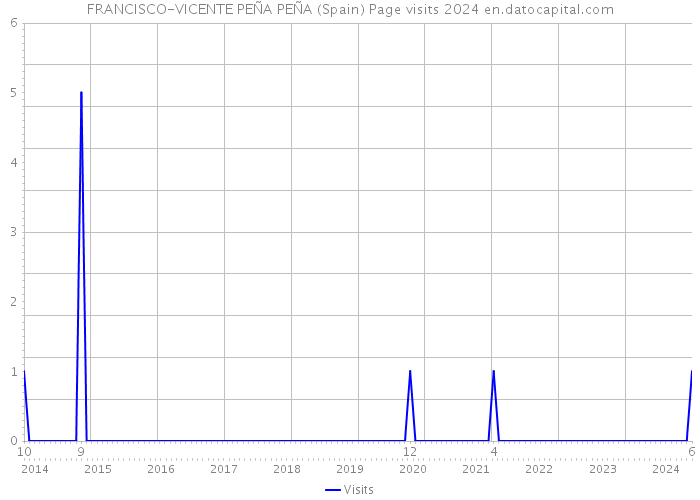 FRANCISCO-VICENTE PEÑA PEÑA (Spain) Page visits 2024 