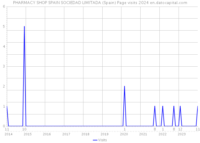 PHARMACY SHOP SPAIN SOCIEDAD LIMITADA (Spain) Page visits 2024 