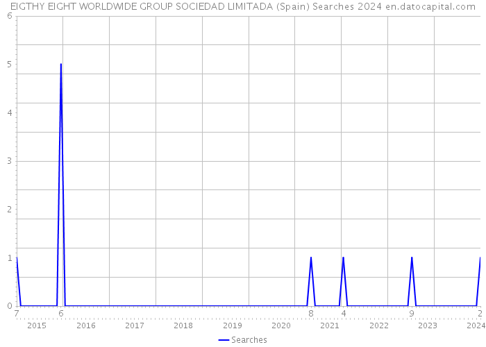 EIGTHY EIGHT WORLDWIDE GROUP SOCIEDAD LIMITADA (Spain) Searches 2024 