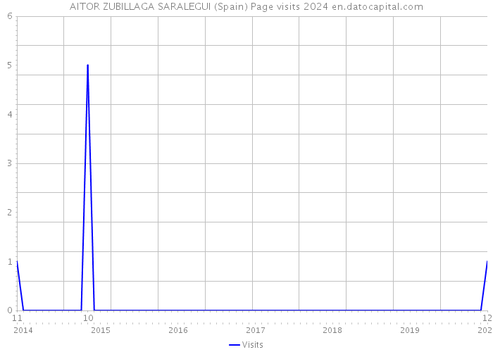 AITOR ZUBILLAGA SARALEGUI (Spain) Page visits 2024 