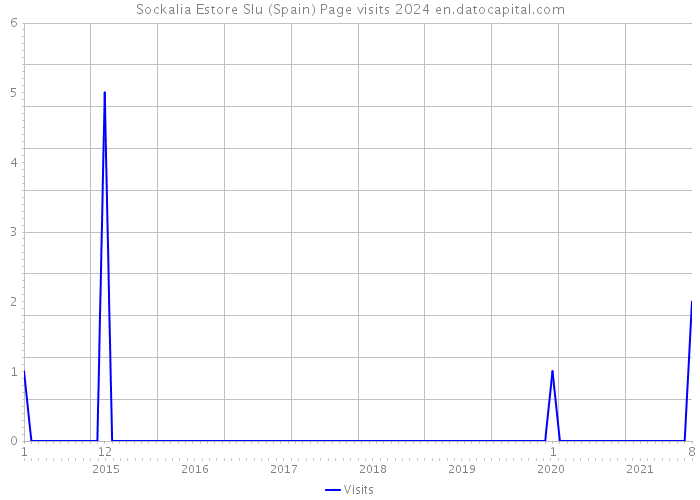 Sockalia Estore Slu (Spain) Page visits 2024 