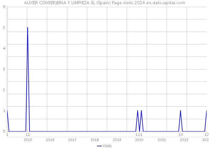 AUXER CONSERJERIA Y LIMPIEZA SL (Spain) Page visits 2024 