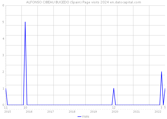 ALFONSO CIBEAU BUGEDO (Spain) Page visits 2024 