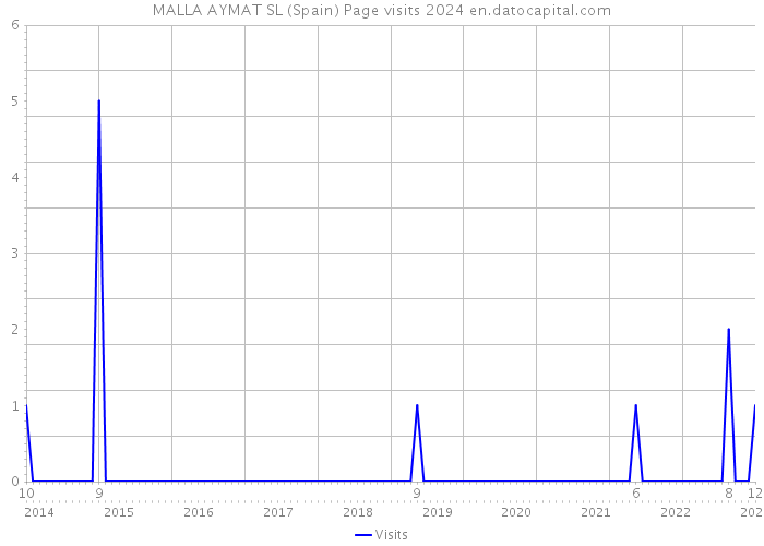 MALLA AYMAT SL (Spain) Page visits 2024 