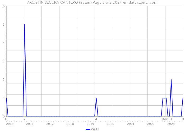 AGUSTIN SEGURA CANTERO (Spain) Page visits 2024 