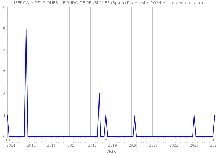IBERCAJA PENSIONES II FONDO DE PENSIONES (Spain) Page visits 2024 