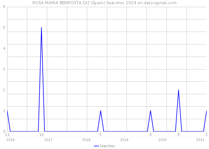 ROSA MARIA BEMPOSTA DIZ (Spain) Searches 2024 