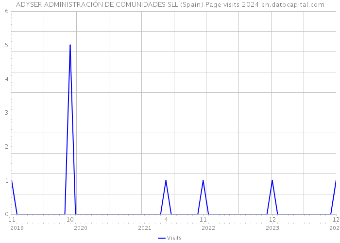 ADYSER ADMINISTRACIÓN DE COMUNIDADES SLL (Spain) Page visits 2024 