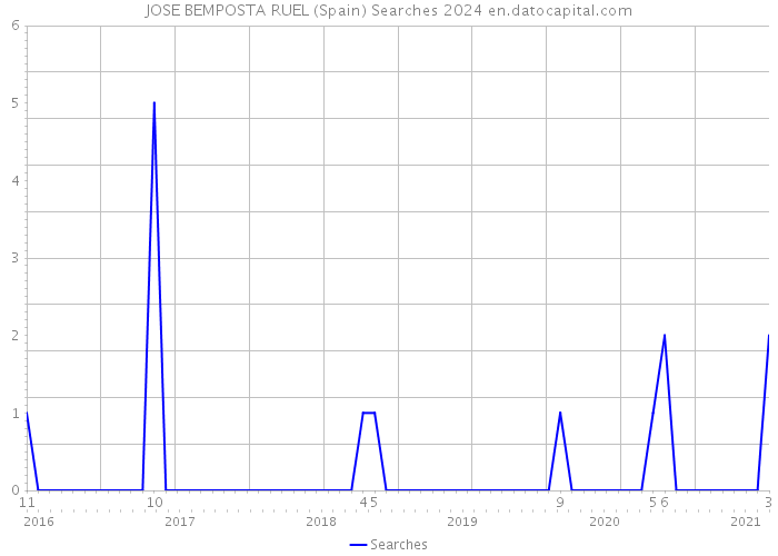 JOSE BEMPOSTA RUEL (Spain) Searches 2024 