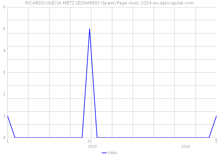 RICARDO ULECIA METZ LEONARDO (Spain) Page visits 2024 