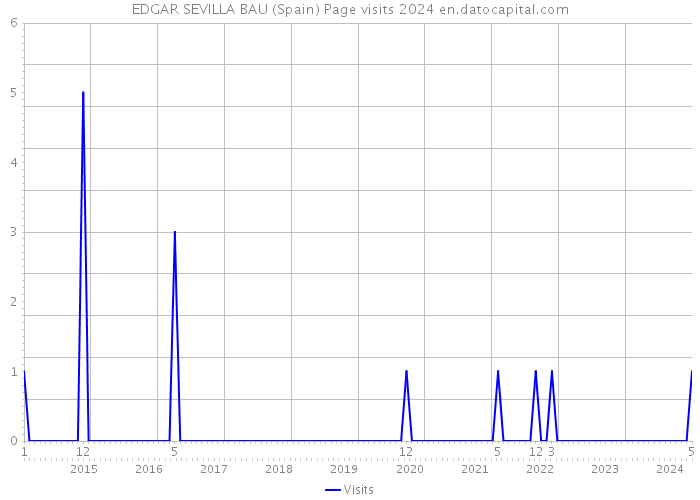 EDGAR SEVILLA BAU (Spain) Page visits 2024 