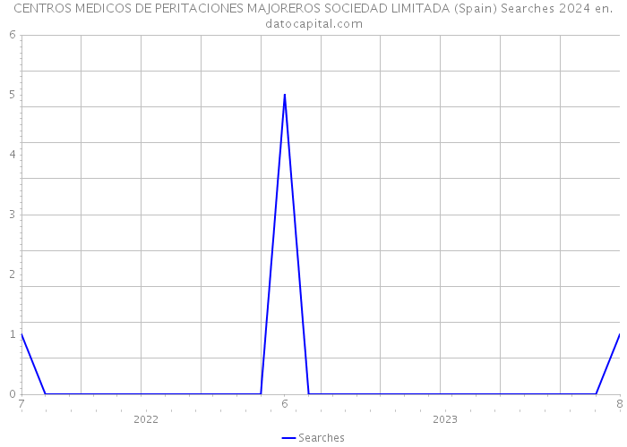 CENTROS MEDICOS DE PERITACIONES MAJOREROS SOCIEDAD LIMITADA (Spain) Searches 2024 