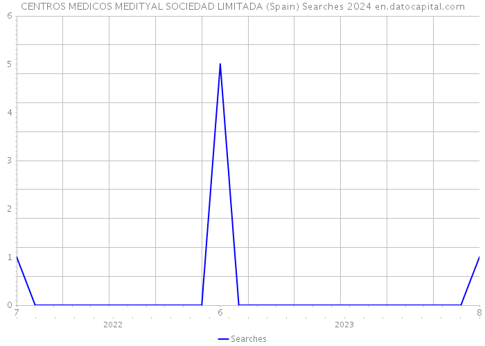 CENTROS MEDICOS MEDITYAL SOCIEDAD LIMITADA (Spain) Searches 2024 