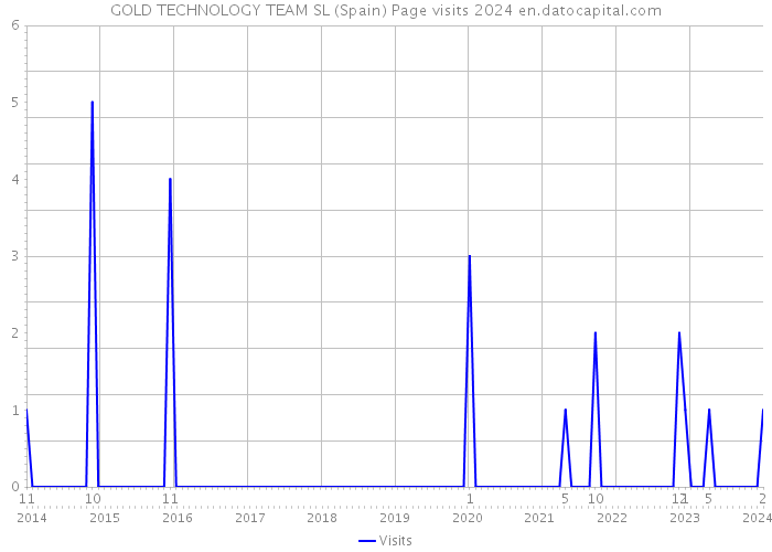 GOLD TECHNOLOGY TEAM SL (Spain) Page visits 2024 