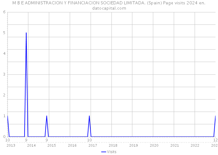 M B E ADMINISTRACION Y FINANCIACION SOCIEDAD LIMITADA. (Spain) Page visits 2024 